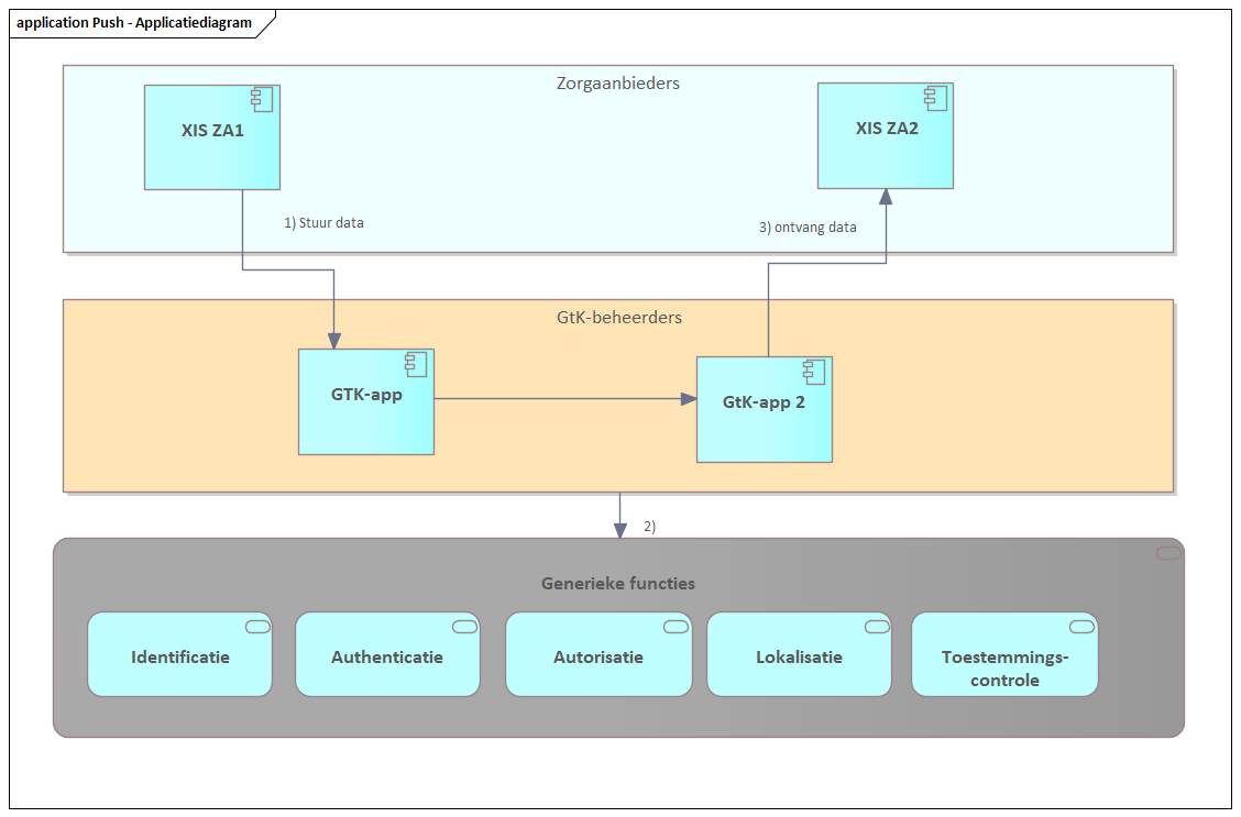 Push - Applicatiediagram.png