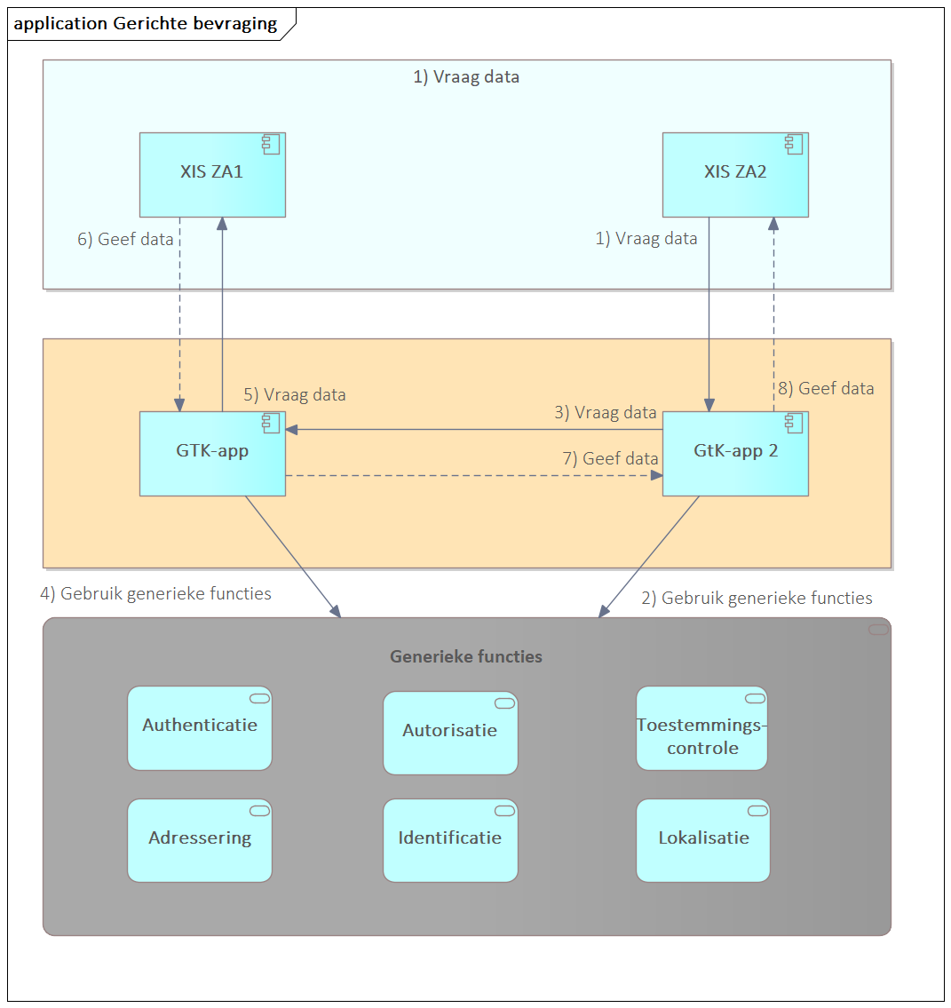 Applicatiediagram - Gerichte bevraging.png